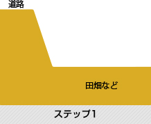 農地改良とは？